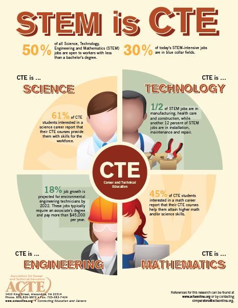 Career and Technical Education: STEM #infographic Stem Infographic, Career Technical Education, Career And Technical Education, Infographic Ideas, Types Of Education, Stem Careers, Career Readiness, Career Exploration, Stem Education