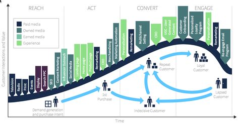 Our product launch campaign playbook will guide you through the process of how to successfully launch your product online. Buyer Journey, Customer Journey Mapping, Campaign Planning, Marketing Words, Digital Marketing Plan, Customer Journey, Journey Mapping, Digital Marketing Trends, Marketing Concept