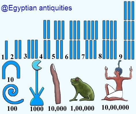 The numbers in egyptian hieroglyphics. Ancient Numbers, Ancient Languages, Number System, Computer History, Free Math Worksheets, Math Strategies, Egyptian Hieroglyphics, Creative Classroom, Free Math