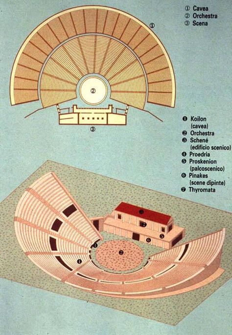 A Greek theater is not the same as a Roman theater. Ancient Greek theaters were very large, open-air structures that took advantage of sloping hillsides for their terraced seating. Because of drama's close connection with religion, theaters were often located in or near sanctuaries. Ancient Greek Theatre, Greek Theater, Ancient Roman Architecture, Architecture Antique, Open Air Theater, Roman Theatre, Ancient Greek Architecture, Roman Architecture, Greek History