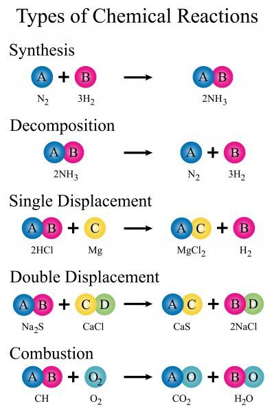 A Level Chemistry Revision: Physical Chemistry - Rate Equations Chemistry Conversion Chart, Balancing Equations Chemistry Notes, Biology Equations, Teas 7 Chemistry, Chemistry Diagrams, Balancing Equations Chemistry, Chemistry Tricks, A Level Chemistry Revision, Chemistry Cheat Sheet