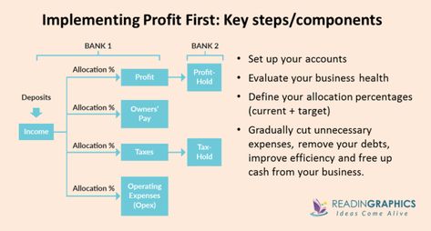 Book Summary - Profit First (Mike Michalowicz) Profit First, Learn Accounting, Business Books Worth Reading, Visible Learning, Certificate Of Deposit, Cut Expenses, Money Making Machine, Startup Business Plan, Personal Development Books