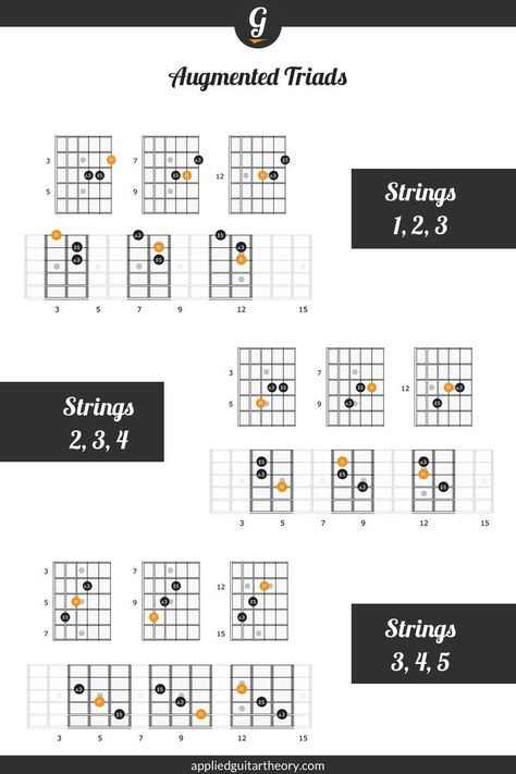 Fretboard diagram for augmented triad shapes on guitar. Guitar Triads, All Guitar Chords, Guitar Scales Charts, Guitar Chords And Scales, Jazz Guitar Lessons, Guitar Studio, Guitar Classes, Basic Guitar Lessons, Guitar Patterns