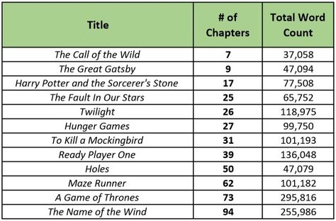 How Many Chapters Should Your Novel Have? - Self Publishing School How Many Words In A Novel, How Many Pages In A Chapter, How Many Words In A Chapter, Creative Writing Inspiration, Relationship Diagram, Dream Jobs, Personal Writing, Word Count, Books You Should Read