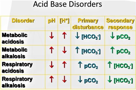 Pathophysiology Nursing, Paramedic School, Metabolic Acidosis, Arterial Blood Gas, Alcohol Withdrawal, Nursing Board, Acid Base Balance, Nursing Mnemonics, Congenital Heart Defect