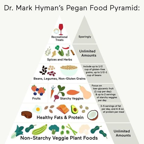 John Ingram on Instagram: “Recommended diet pyramid for chronic illness from Dr Mark Hyman #ear #dizzy #inflammation #tinnitus #run #running #strava #cycling #walking…” Dr Mark Hyman Recipes, Pegan Diet, Pegan Recipes, Low Glycemic Fruits, Dr Mark Hyman, Flexitarian Diet, Nutritious Foods, Mark Hyman, Food Pyramid