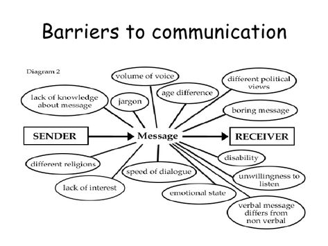 Barriers To Communication, Communication Barriers, Business Communication Skills, Cross Cultural Communication, Communication Activities, Intercultural Communication, Communication Process, Basic Anatomy And Physiology, Communication Methods