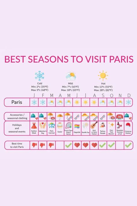 Discover the optimal time to visit Paris for an unforgettable experience! Whether you prefer the vibrant spring blooms, the sunny warmth of summer, the picturesque fall foliage, or the festive atmosphere of winter, each season offers its own unique charm. Click for more details and start planning your dream trip to the City of Light! Paris In January, Paris Travel Tips, Paris Aesthetic, Dream Places, Dream Trip, Visit Paris, Spring Blooms, Paris Travel, Fall Foliage