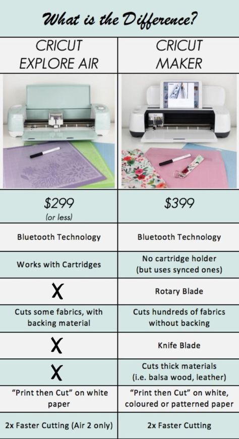 The Cricut Maker machine is the best machine to help you DIY the whole home. Review the Cricut Maker and compare it to the Cricut Explore Machines (Air & Air 2). The perfect tool for the beginner DIYer, with tons of great patterns, tutorials, and ideas! Valentine Craft Ideas, Best Cricut Machine, Circuit Machine, Sublimacion Ideas, Cricut Help, Valentine Craft, Cricut Supplies, Cricut Explore Projects, Cricut Air