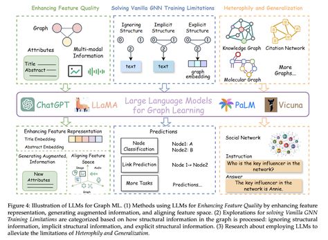 Integrating Large Language Models with Graph Machine Learning: A Comprehensive Review - MarkTechPost Knowledge Graph, Supervised Learning, Learning Methods, Computer Vision, Machine Learning Models, Skills To Learn, Deep Learning, Happy Wedding, Research Paper