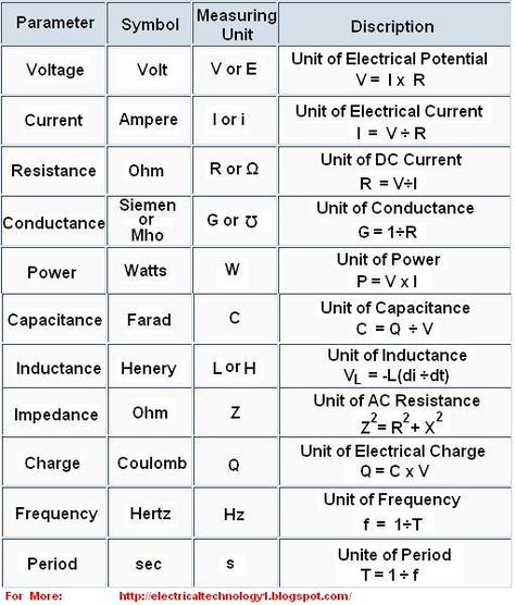 Basic Electrical Formulas, Electrical perimeters formula, Electronic formula, Electrical Engineering formulas, Find Following Electrical parameters/formulas Dinamo Motor Listrik, Electrical Engineering Technology, Basic Electrical Engineering, Electrical Engineering Books, Electrical Engineering Projects, Basic Electronic Circuits, Basic Electrical Wiring, Physics Lessons, Learn Physics