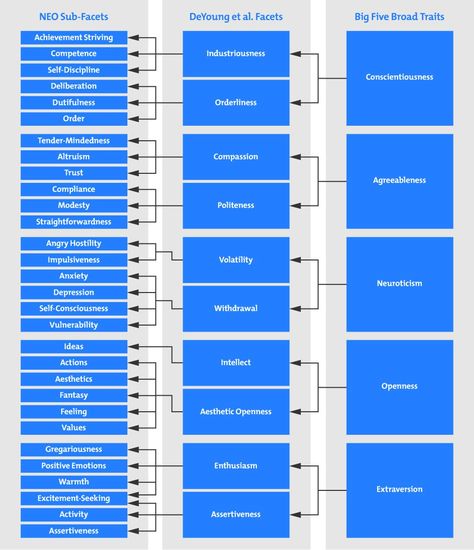 The Big Five Personality Traits The Big Five Personality, Big 5 Personality Traits, Big 5 Personality, Big Five Personality Traits, Logic And Critical Thinking, Psychological Testing, Ap Psychology, Psychology Notes, The Big Five