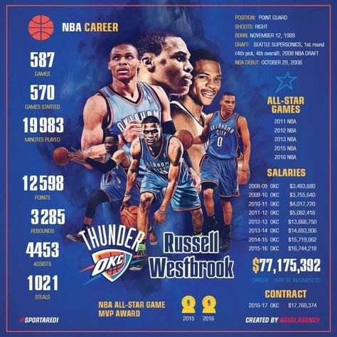 #RussellWestbrook #0 #OKCThunder #Thunderup Sport Social Media Design, Basketball Facts, Okc Thunder Basketball, Sports Design Ideas, Thunder Basketball, Seattle Supersonics, Art Sport, Create Logo, Basketball Skills