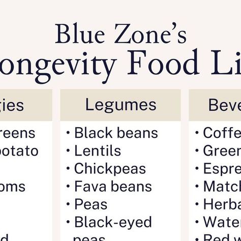 IIN | The world's leading health education platform on Instagram: "The inhabitants of the Blue Zones know a thing or two about making a grocery list. 🍠 Want to learn more? IIN faculty, @bluezones founder, and Emmy-nominated Netflix host @danbuettner is joining us today for a FREE webinar, Unlocking Longevity With Blue Zones: Discover the Secrets of Living with Optimal Health. ⁠ ⁠ In this webinar, Buettner will discuss all things Blue Zones research, lifestyle practices, and nutrition! Link in bio to register now. #nutritionschool⁠ ⁠ ⁠ ⁠ #nutritiontips #plantbasednutrition #plantbaseddiet #superfood #foodismedicine #longevity #bluezones" Blue Zone Shopping List, Blue Zones Diet, All Things Blue, Blue Zones Recipes, Zone Recipes, Longevity Diet, Zone Diet, Blue Zone, Whole Food Diet