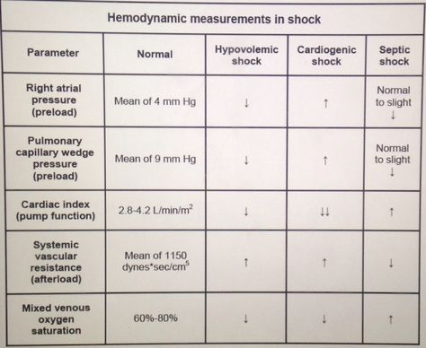 Hemodynamics in the Different Types of Shock... loss of intravascular volume = decreased CO and decreased BP... This will increase HR and peripheral constriction (to increase systemic vascular resistance)... PCWP only increased in Cardiogenic shock Cardiogenic Shock Nursing, Systemic Vascular Resistance, Cen Exam, 2d Images, Nursing Cv, Types Of Shock, Cardiogenic Shock Pathophysiology, Myocardial Infarct, Cardiac Output