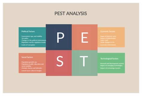 PEST Analysis is a measurement tool which is used to assess markets for a particular product or a business at a given time frame. You can edit this template and create your own diagram. Creately diagrams can be exported and added to Word, PPT (powerpoint), Excel, Visio or any other document.   #PEST #PESTanalysis #PESTLE #PESTLEanalysis Pest Analysis, Pestel Analysis, Pestle Analysis, Swot Analysis Template, Process Flow Diagram, Information Visualization, Process Flow, Block Diagram, Start Drawing