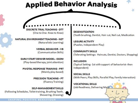 For some reason, ABA is FULL of acronyms. This can seem daunting to someone unfamiliar with the field. Preference Assessment Aba, Rbt Exam, Bcba Exam, Aba Therapy Activities, Verbal Behavior, Applied Behavior Analysis, Behaviour Management, Independent Play, Aba Therapy