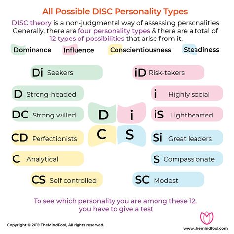 Many DISC tests are available online for you to recognize the DISC styles and DISC profiles of yourself and your loved ones. If you want to understand the fears, judgments and overall personalities of people around you then you should definitely try out Marston’s DISC personality types.

#DISC #DISCProfile #DISCPersonality Energetic Anatomy, Disc Personality Test, Manager Training, Disc Profile, Disc Personality, Disc Assessment, Disc Test, Disc Model, Personality Chart