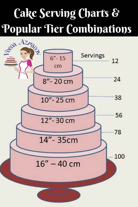 As a Cake Decorator we all need basic Cake Serving Chart Guides and Popular Tier Combination guides that are necessary when conducting a Cake Consultation. These charts come in handy for me when I need a quick reference and I hope they will come in handy for you too. Cake Serving Guide, Cake Serving Chart, Cake Sizes And Servings, Double Layer Cake, Cake Portions, Red Birthday Cakes, 10 Inch Cake, Nursing Cake, Whiskey Cake