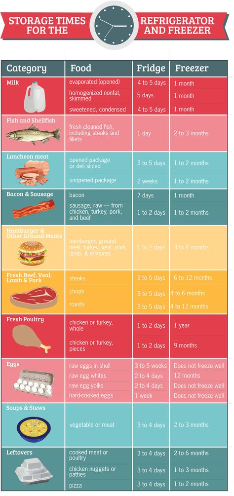 Freezing Food Storage, Food Shelf Life, Food Safety Tips, Refrigerator And Freezer, Luncheon Meat, Cooler Food, Food Infographic, Danger Zone, Restaurant Management