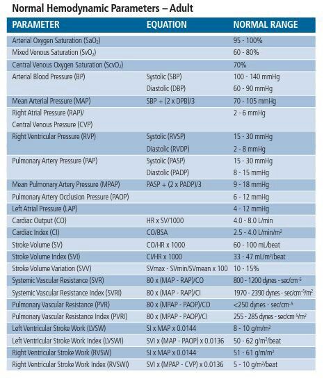 Normal values 1 Cardiac Notes, Cardiology Nurse, Emt Study, Nursing Labs, Cvicu Nursing, Cardiology Nursing, Nursing Classes, Nursing Cheat, Normal Values