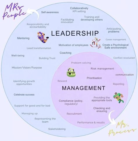 Learn Leadership vs. Management. Learn from Google employees. | Project Management posted on the topic | LinkedIn Effective Leadership Skills, Team Leadership, Life Coach Certification, Career Management, Effective Leadership, Leadership Quotes, Conflict Resolution, Leadership Skills, Marketing Jobs