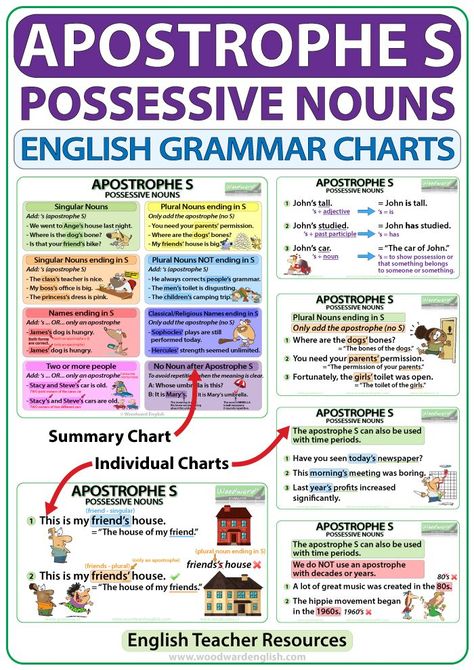 Verbs Exercises With Answers - Worksheet | Grammar For Apostrophe Worksheets Grade 2, English Grammar Charts, Apostrophe Rules, Apostrophe S, Nouns Grammar, Struktur Teks, Grammar Chart, English Teacher Resources, Possessive Nouns