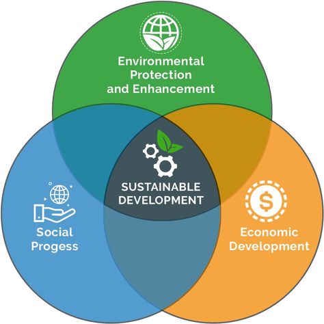 what-is-supply-sustainable-development Development Logo, Employee Safety, Sustainable Manufacturing, Community Development, Energy Consumption, Holistic Approach, Environmental Protection, Sustainability, Eco Friendly