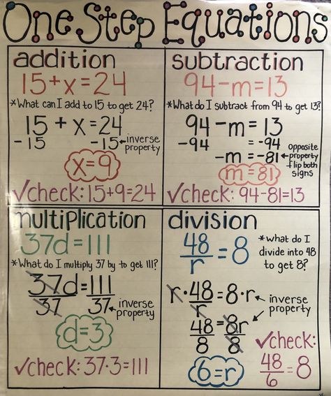 Solving one step equations, anchor chart Algebra Anchor Charts Middle School, Linear Equations Anchor Chart, Solving Equations Notes, Solving One Step Equations Anchor Chart, System Of Equations Anchor Chart, Multi Step Equations Anchor Chart, Two Step Equations Anchor Chart, Pre Algebra Anchor Charts, High School Math Anchor Charts