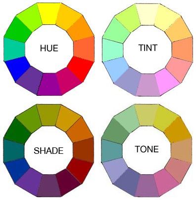 Hue Tint Shade Tone Tint Tone Shade Art Projects, Tint And Shades Painting, Tint Tone Shade Painting Ideas, Hue Tint Tone Shade, Tint Tone Shade, Colour Wheel Theory, Art Room Posters, Mixing Paint Colors, Color Theory Art