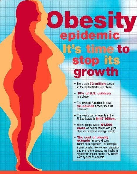 4. What are the statistics of obesity in the United States   Obesity Nursing Ideas, Herbalife Results, Family Nutrition, School Nursing, Bariatric Surgeon, Obese People, Childhood Obesity, Live Healthy, Healthcare System