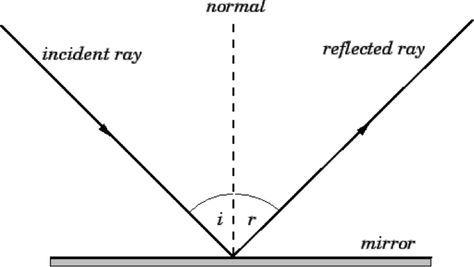 Laws Of Reflection Diagram Law Of Reflection, Ray Optics Physics Notes, Rotation Translation Reflection, Reflection And Refraction Of Light, Reflection And Refraction Experiments, Light Reflection And Refraction Class 10, Physics Lab, Science Revision, Physics Lessons