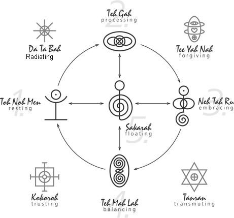 Tanran Reiki: The Five Relationship Healing Symbols Relationship Healing, Healing Symbols, Reiki Therapy, Reiki Training, Learn Reiki, Reiki Symbols, Energy Healing Reiki, Reiki Meditation, Energy Medicine