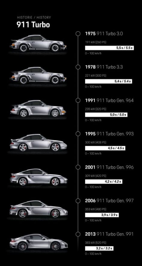 Top 10 Luxury Cars, Porche Car, Porsche Turbo S, Carros Porsche, Magnus Walker, Jetta Mk5, Porsche 930, Automotive Artwork, Porsche Models