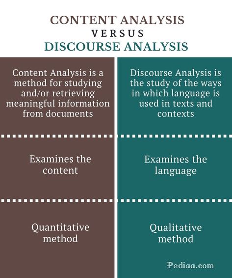 Difference Between Content Analysis and Discourse Analysis | Meaning, Features and Uses Content Analysis Research, Discourse Analysis, Writing An Essay, Cause And Effect Essay, Essay Tips, Best Essay Writing Service, Content Analysis, Critical Essay, Research Writing