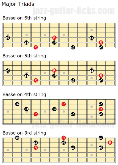 Major triads close positions and inversions Guitar Triads, Guitar Knowledge, Guitar Chords And Scales, Guitar Chord Progressions, Guitar Theory, Electric Guitar Lessons, Guitar Classes, Guitar Exercises, Music Theory Guitar