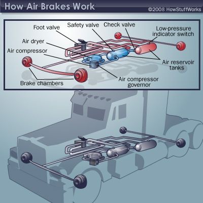 Air-brake components include air compressors and air reservoir tanks among others. Look at air-brake components with an air-brake diagram. Air Brake System Diagram, Truck Air Compressor, Cdl Test, Women Truck Driver, Truck Mechanic, Drivers Test, 6x6 Truck, Trucking Company, Trucking Business