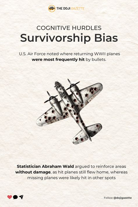 In WWII, the U.S. Air Force sought to reduce aircraft losses by analyzing bullet holes on returning planes. The logical step seemed to be reinforcing the most damaged areas. However, this was a classic case of survivorship bias. Mathematician Abraham Wald pointed out that planes that returned had survivable damage; the real vulnerability lay in the undamaged areas — the places that, if hit, led to losses. #finance #investing #behaviouralfinance Survivorship Bias, Wwii Plane, Finance Investing, U S Air Force, Investment, Air Force, Aircraft, Finance, Force