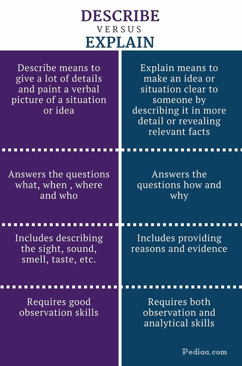 Difference Between Describe and Explain | Meaning, Content, Skills Required, How to Latin Classroom, Mentor Mentee, How To Explain, Easy English, Writing Anchor Charts, Teaching English Grammar, Essay Questions, Good Sentences, English Writing Skills