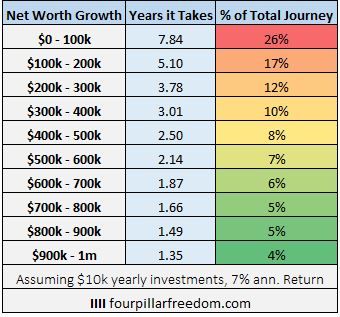 Why Saving Your First $100k is a Big Deal - Four Pillar Freedom Retirement Planner, Weekly Planner Inserts, Investing Apps, Custom Portfolio, Building Wealth, Build Wealth, Wealth Building, Planner Inserts, Ways To Save Money