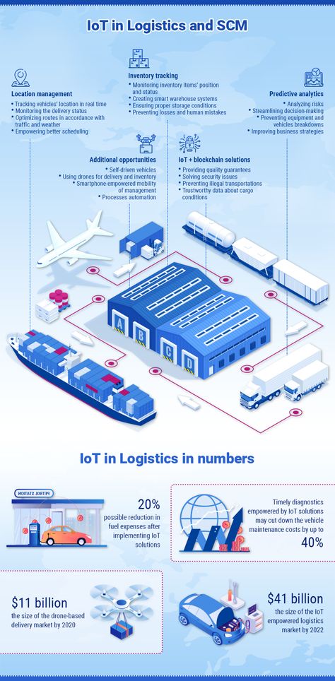 Logistics And Supply Chain Management, Supply Chain Illustration, Logistics Infographic, Manufacturing Infographic, Supply Chain Management Business, Company Infographic, Industry Infographic, Supply Chain Infographic, Logistics Manager