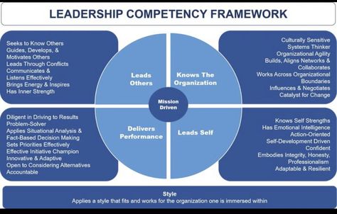 Competency Framework, Effective Leadership Skills, Leadership Competencies, Leadership Development Training, Change Leadership, Leadership Models, Good Leadership Skills, Leadership Activities, Leadership Inspiration