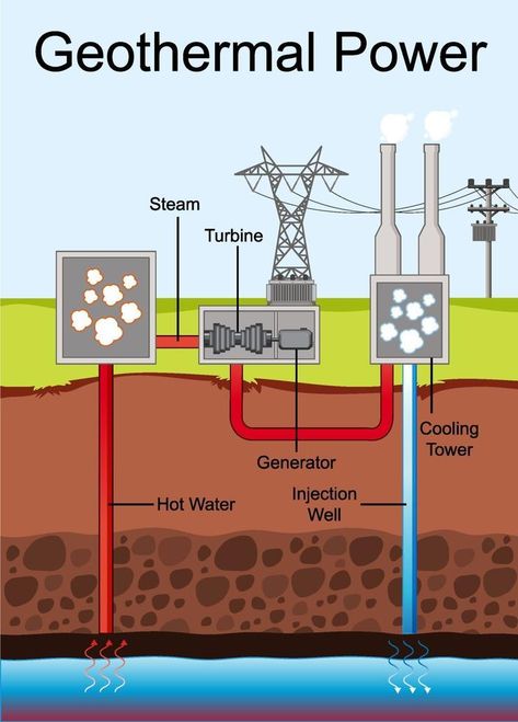 Diagram showing Geothermal Power Geothermal Power Plant, Hydro Energy, Plants Worksheets, Physics Lessons, Solar Energy Facts, Steam Turbine, Motorcycle Illustration, Cooling Tower, Geothermal Energy