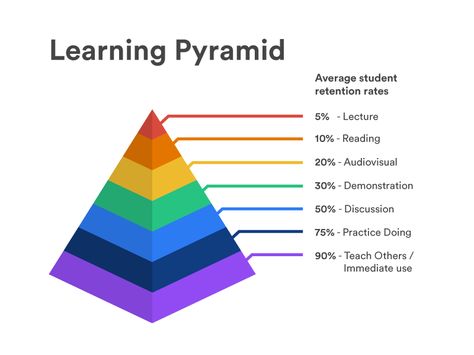 Learning Pyramid Infographic Pyramid Of Learning, The Learning Pyramid, Intelligent Aesthetic, Pyramid Infographic, Pyramid Meaning, Learning Pyramid, Calm Soul, Student Centered Classroom, Learning Template