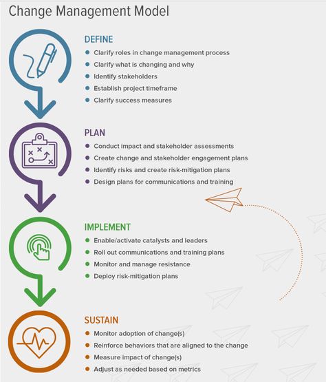 Change Management Process, Change Management Plan, New Manager Training, Change Management Quotes, Change Management Models, Organizational Management, Organizational Change, Strategic Planning Process, Good Leadership Skills