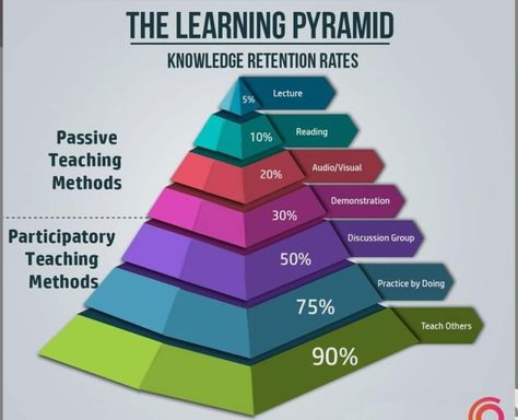 Learning Pyramid, Retain Information, Effective Teaching Strategies, Active Learning, Memorization, Behavioral Science, E-learning, Learning Methods, Learning Style