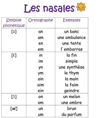 French Phonetics, French Alphabet Pronunciation, Alphabet French, Vowels And Consonants, Useful French Phrases, French Classes, French Pronunciation, French Alphabet, French Course