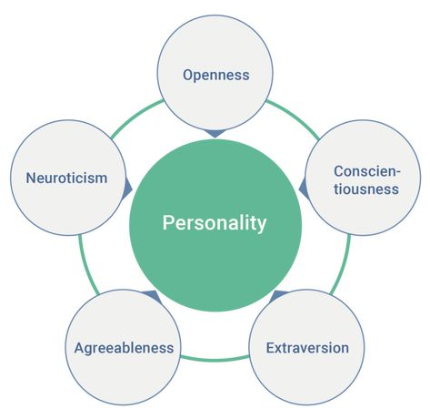 1200px-Wiki-grafik_peats-de_big_five_ENG 4 Personality Types, Big 5 Personality, Trait Theory, General Psychology, Big Five Personality Traits, Personality Type Quiz, What Is Happiness, Circus Characters, Human Personality