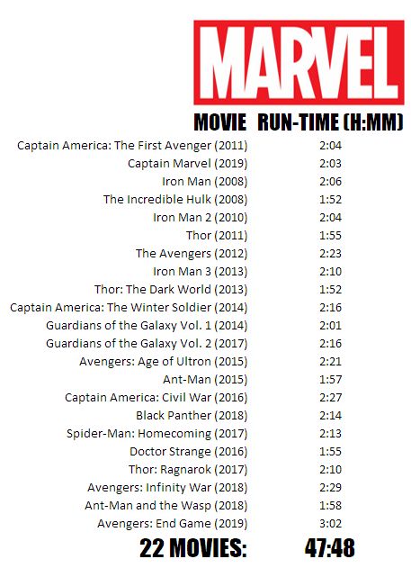 favorite movies are marvel movies Marvel Chronological Order, Marvel Movie Timeline, Marvel Order, Avengers Movies In Order, Marvel Cinematic Universe Timeline, Marvel Movies List, Movie Watchlist, All Marvel Movies, Marvel Movies In Order