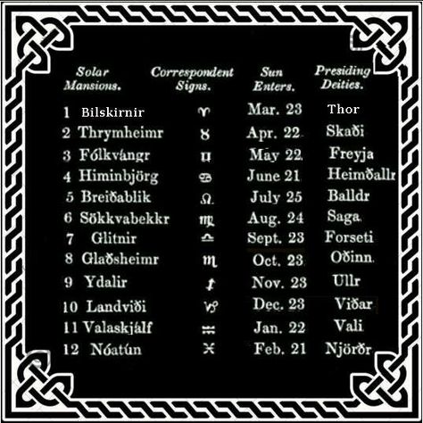 Nordic Zodiac Signs, Norse Zodiac Signs, Norse Calendar, Vikings Characters, Viking Character, Dragon Zodiac, Wiccan Symbols, Zodiac Horoscope, Cute Wild Animals